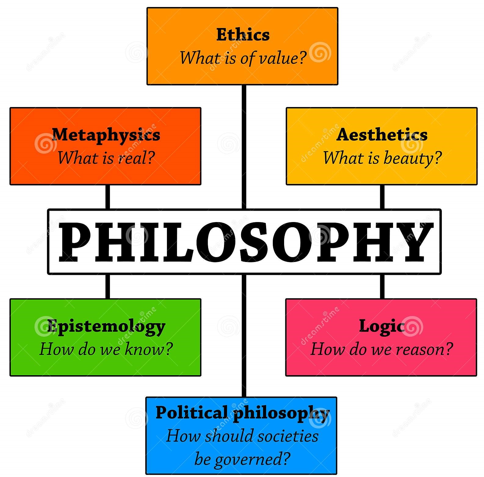 Philosophy